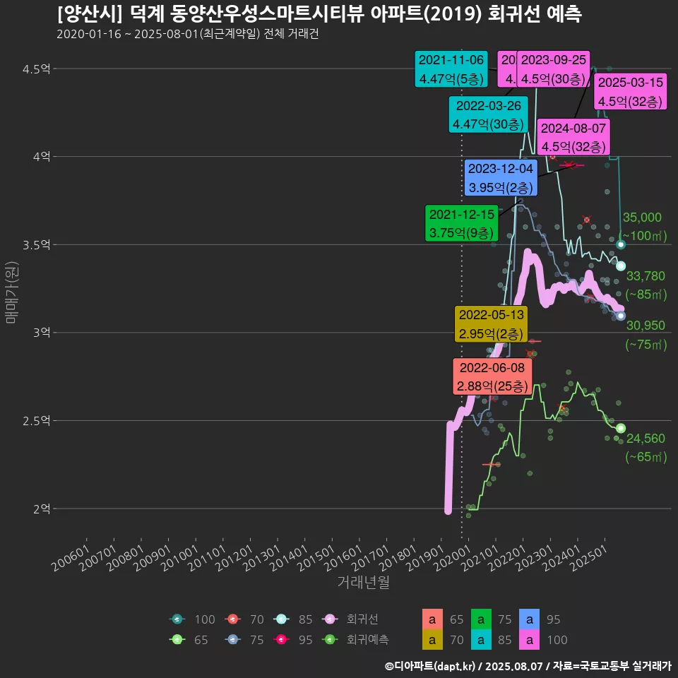 [양산시] 덕계 동양산우성스마트시티뷰 아파트(2019) 회귀선 예측
