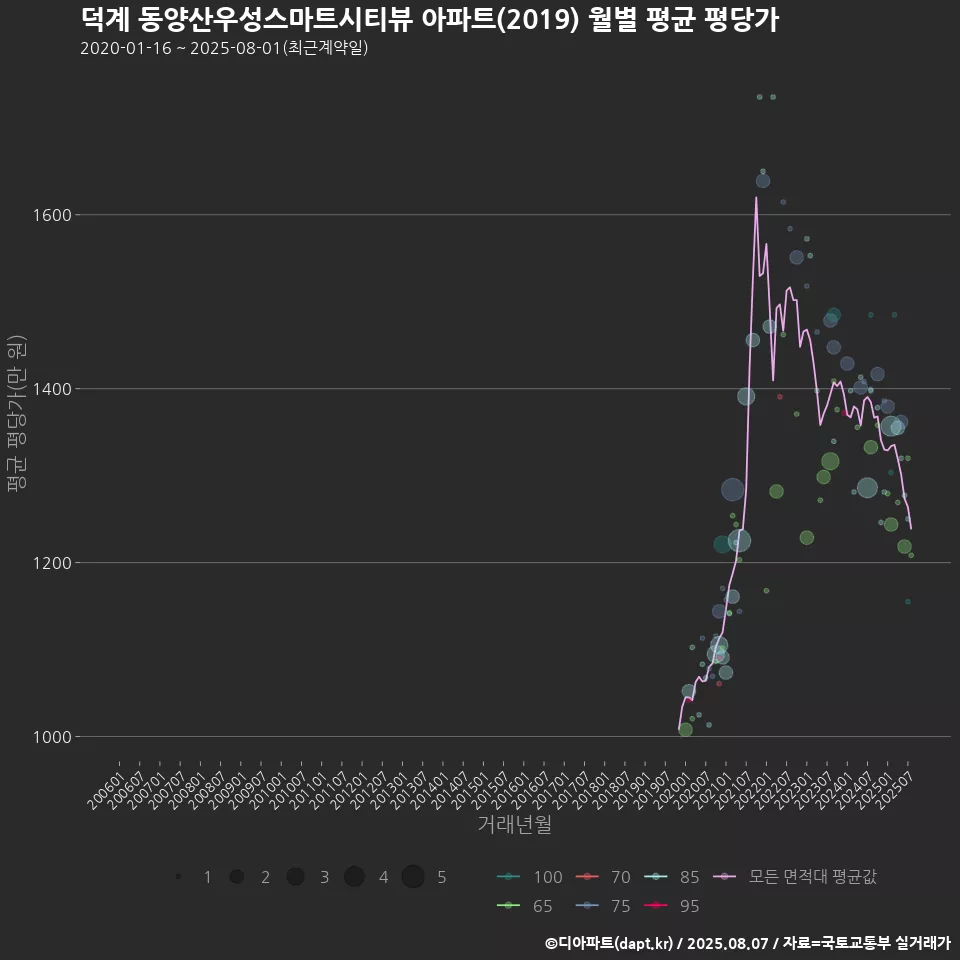덕계 동양산우성스마트시티뷰 아파트(2019) 월별 평균 평당가