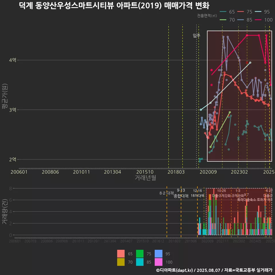 덕계 동양산우성스마트시티뷰 아파트(2019) 매매가격 변화