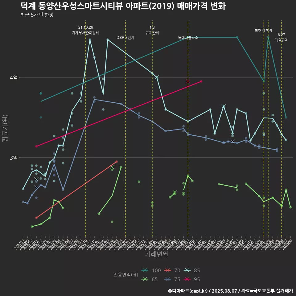 덕계 동양산우성스마트시티뷰 아파트(2019) 매매가격 변화