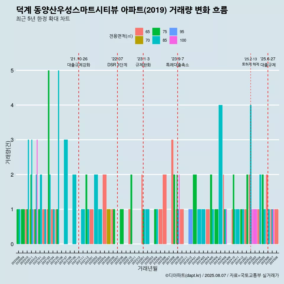 덕계 동양산우성스마트시티뷰 아파트(2019) 거래량 변화 흐름