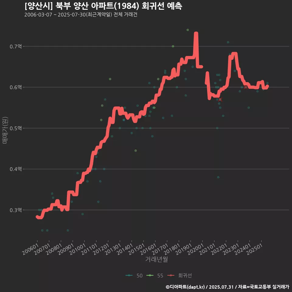 [양산시] 북부 양산 아파트(1984) 회귀선 예측
