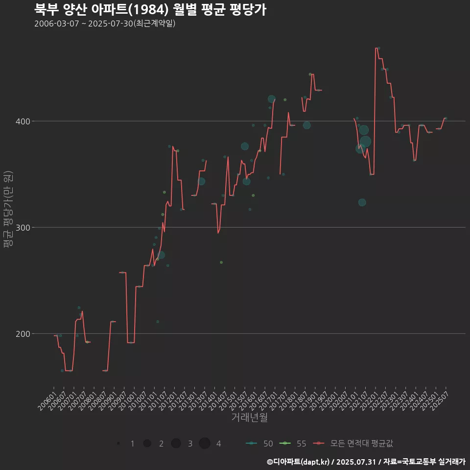 북부 양산 아파트(1984) 월별 평균 평당가
