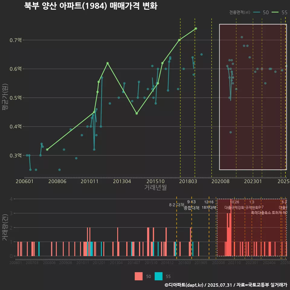 북부 양산 아파트(1984) 매매가격 변화
