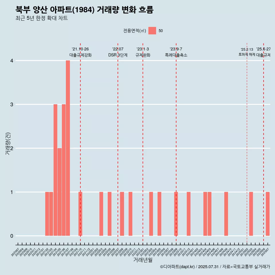 북부 양산 아파트(1984) 거래량 변화 흐름