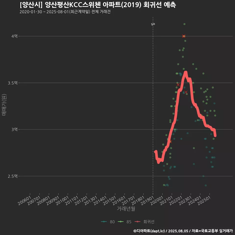 [양산시] 양산평산KCC스위첸 아파트(2019) 회귀선 예측