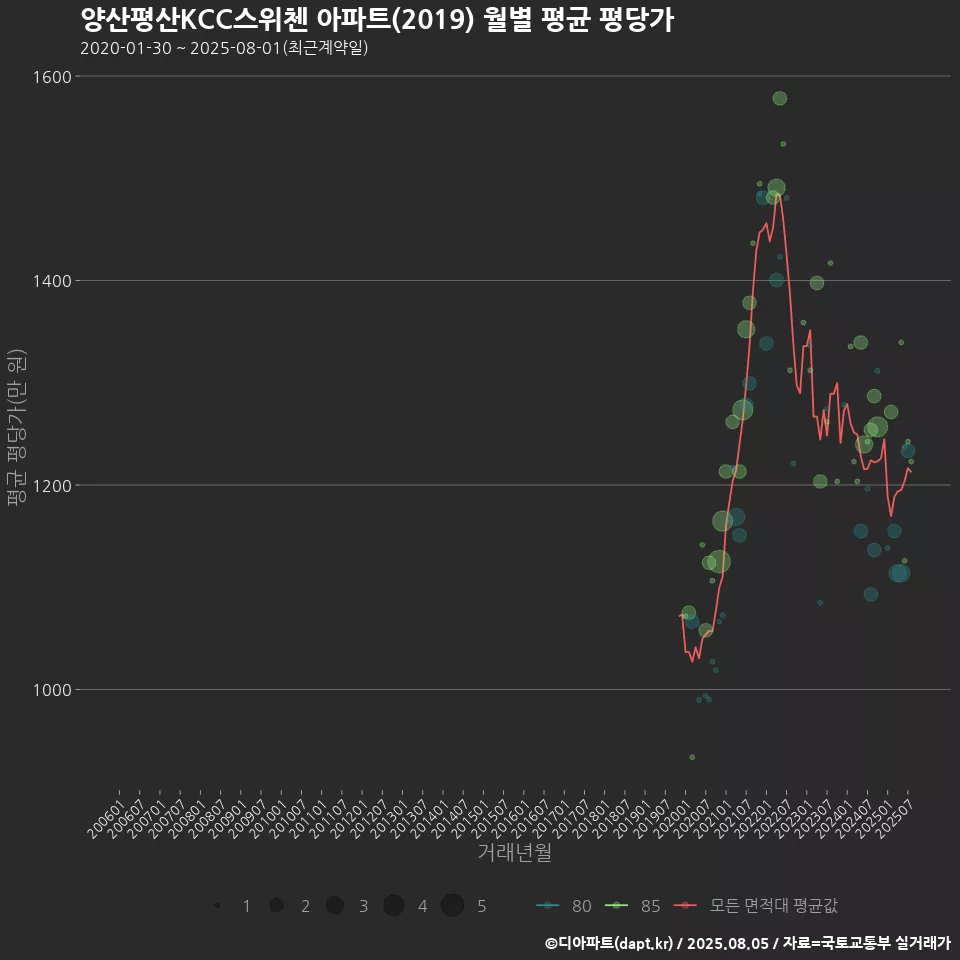 양산평산KCC스위첸 아파트(2019) 월별 평균 평당가