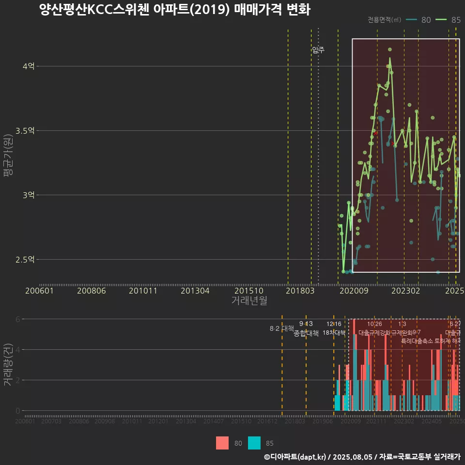 양산평산KCC스위첸 아파트(2019) 매매가격 변화