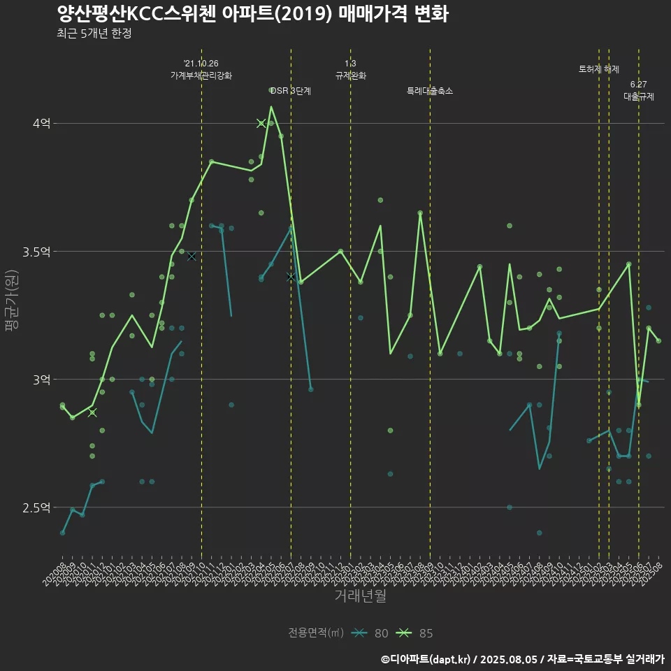양산평산KCC스위첸 아파트(2019) 매매가격 변화