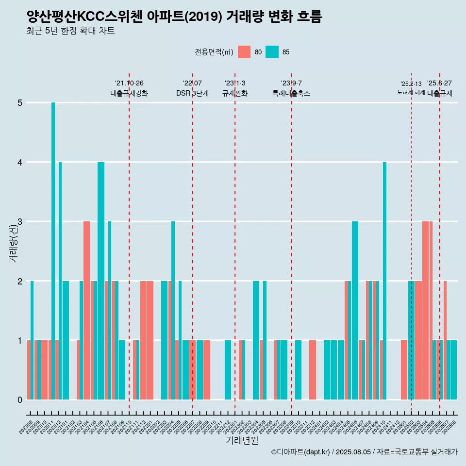 양산평산KCC스위첸 아파트(2019) 거래량 변화 흐름