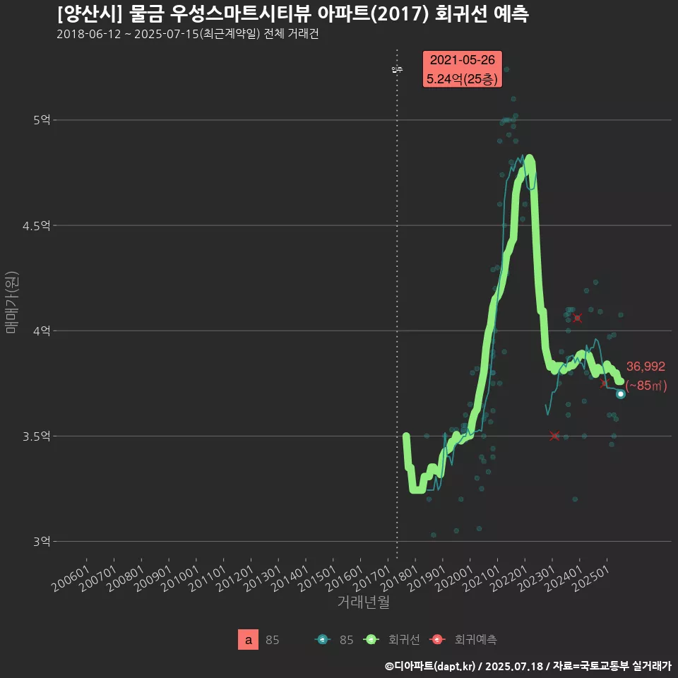 [양산시] 물금 우성스마트시티뷰 아파트(2017) 회귀선 예측