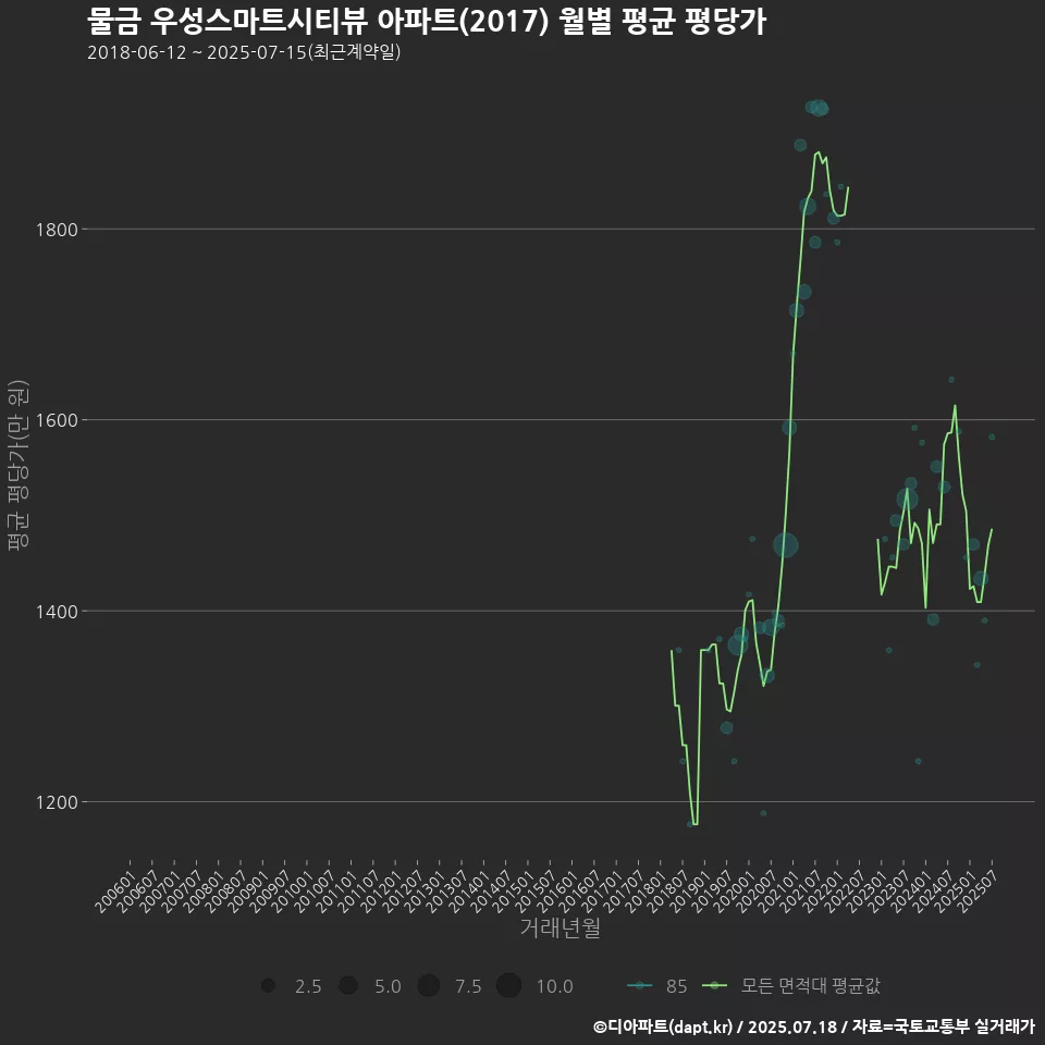 물금 우성스마트시티뷰 아파트(2017) 월별 평균 평당가