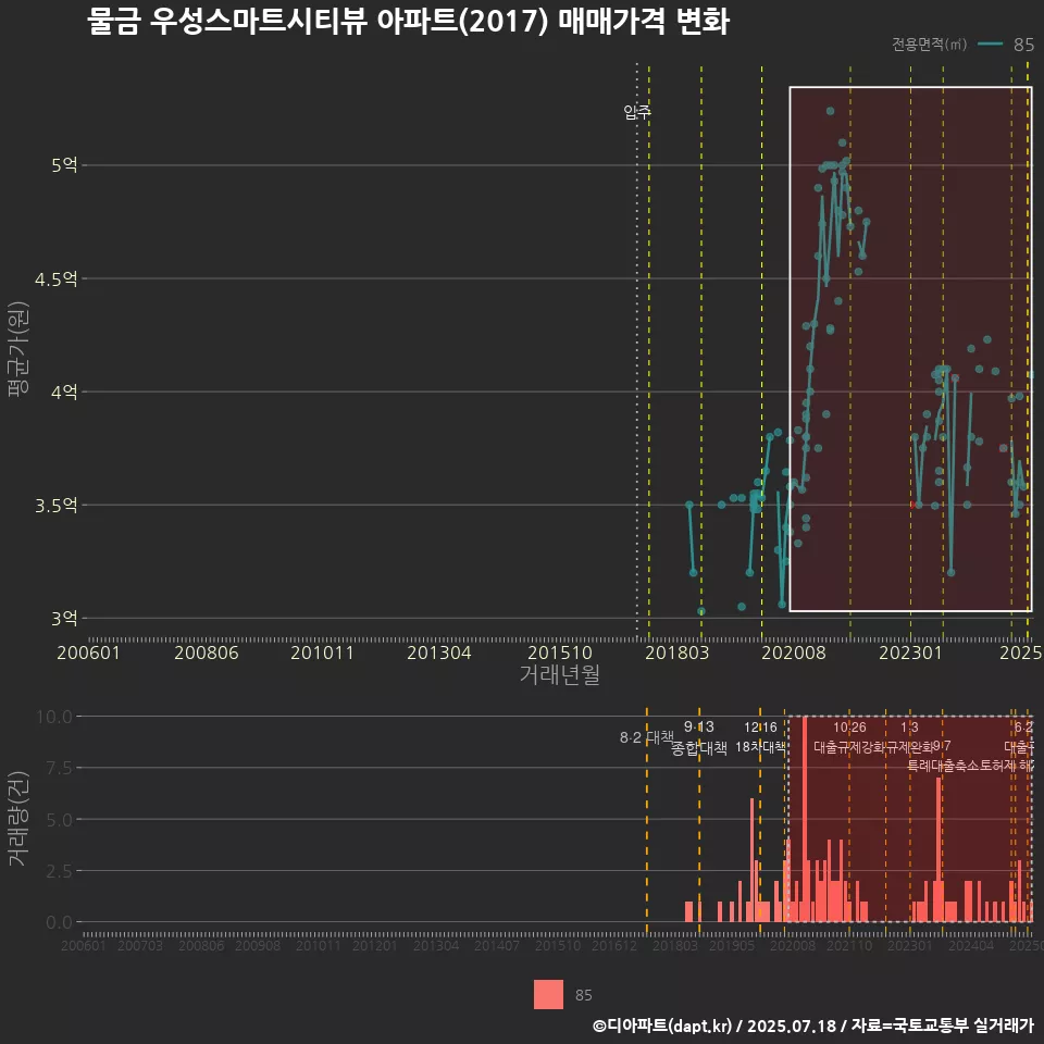 물금 우성스마트시티뷰 아파트(2017) 매매가격 변화