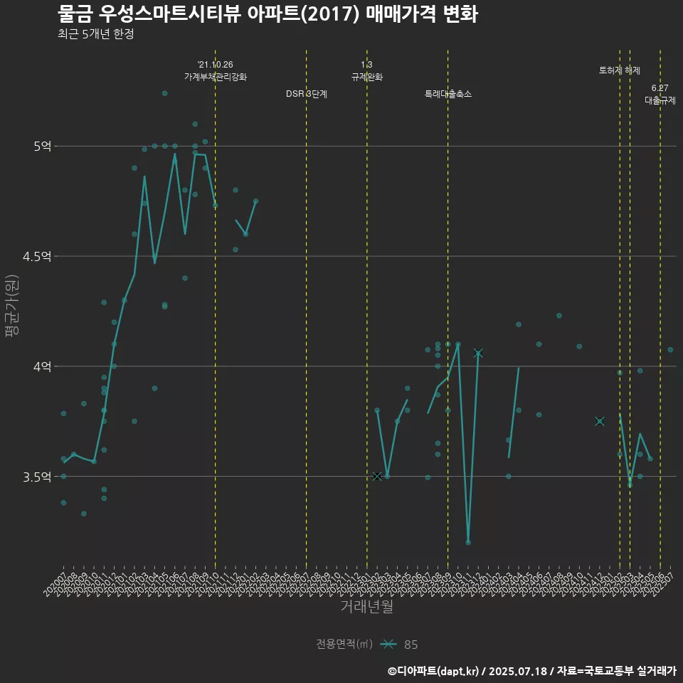 물금 우성스마트시티뷰 아파트(2017) 매매가격 변화