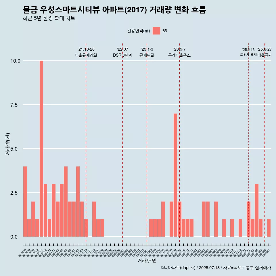 물금 우성스마트시티뷰 아파트(2017) 거래량 변화 흐름