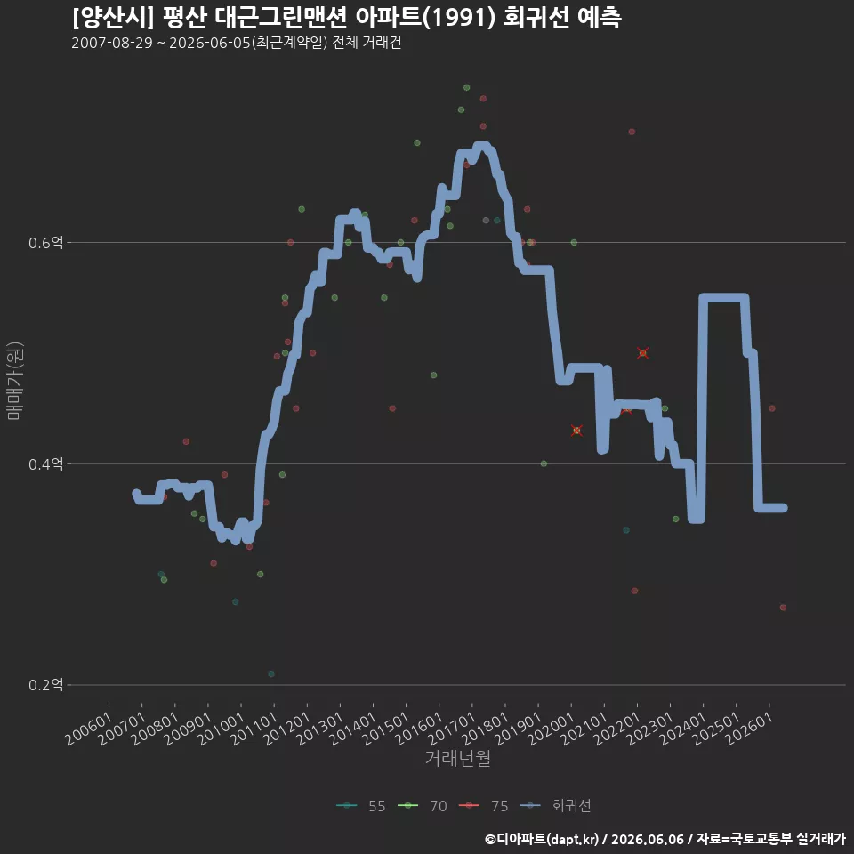 [양산시] 평산 대근그린맨션 아파트(1991) 회귀선 예측