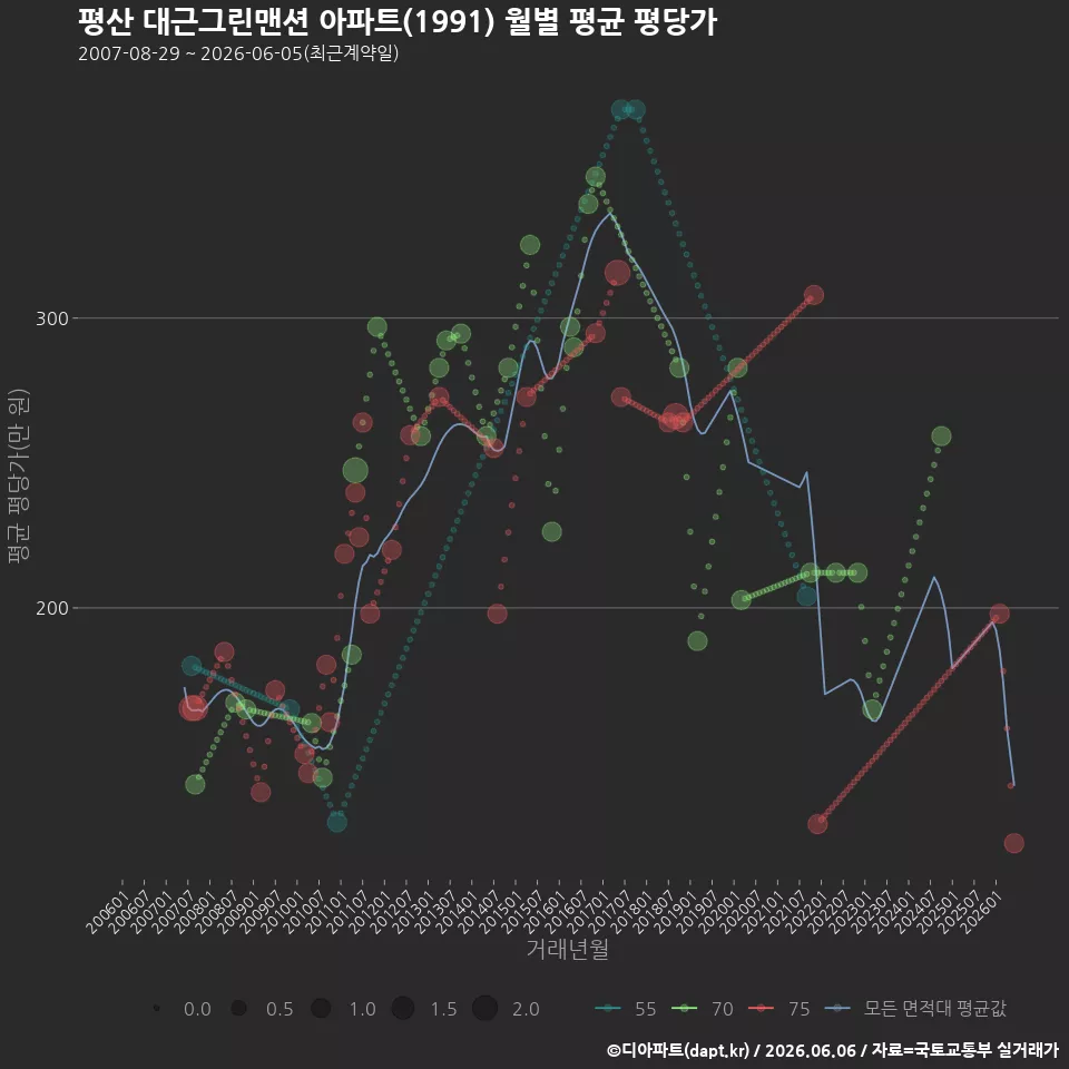 평산 대근그린맨션 아파트(1991) 월별 평균 평당가