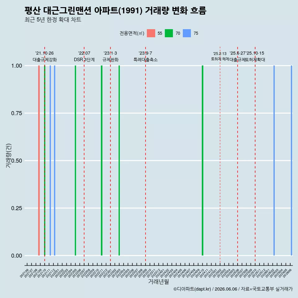 평산 대근그린맨션 아파트(1991) 거래량 변화 흐름