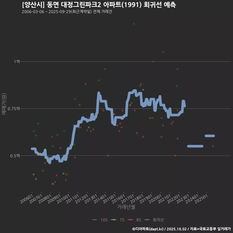 [양산시] 동면 대정그린파크2 아파트(1991) 회귀선 예측