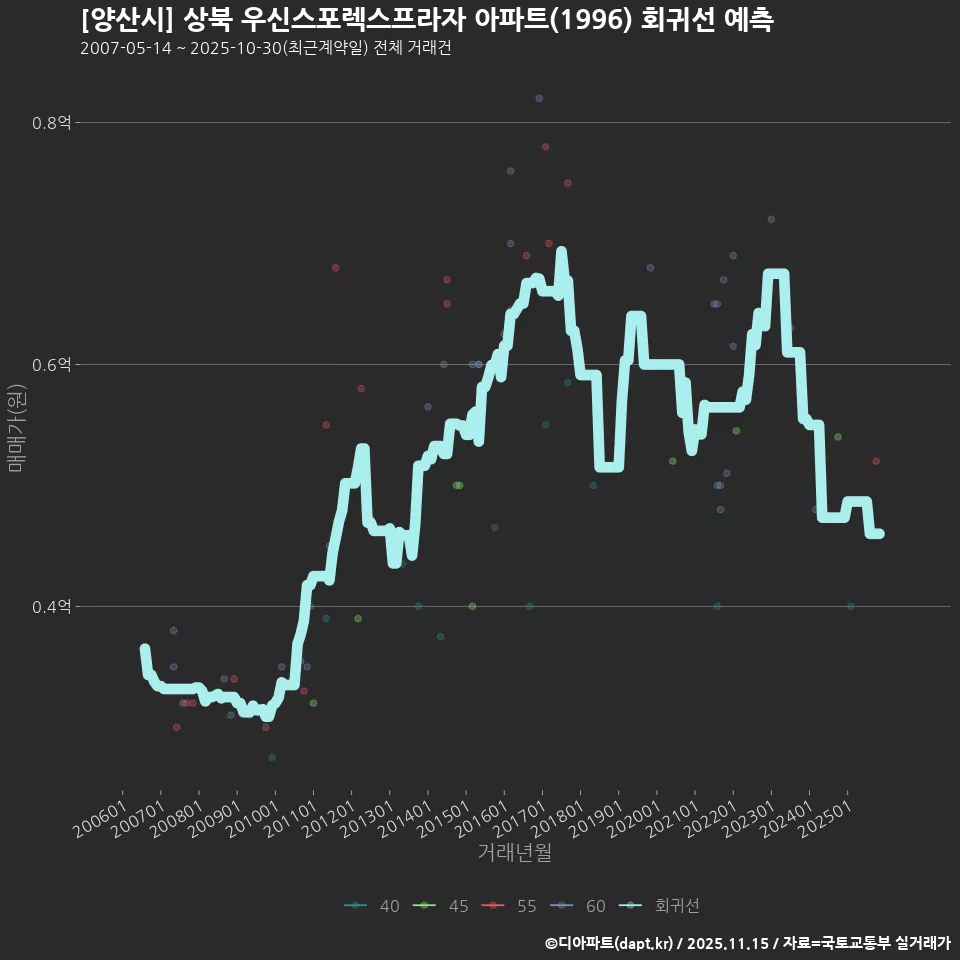 [양산시] 상북 우신스포렉스프라자 아파트(1996) 회귀선 예측
