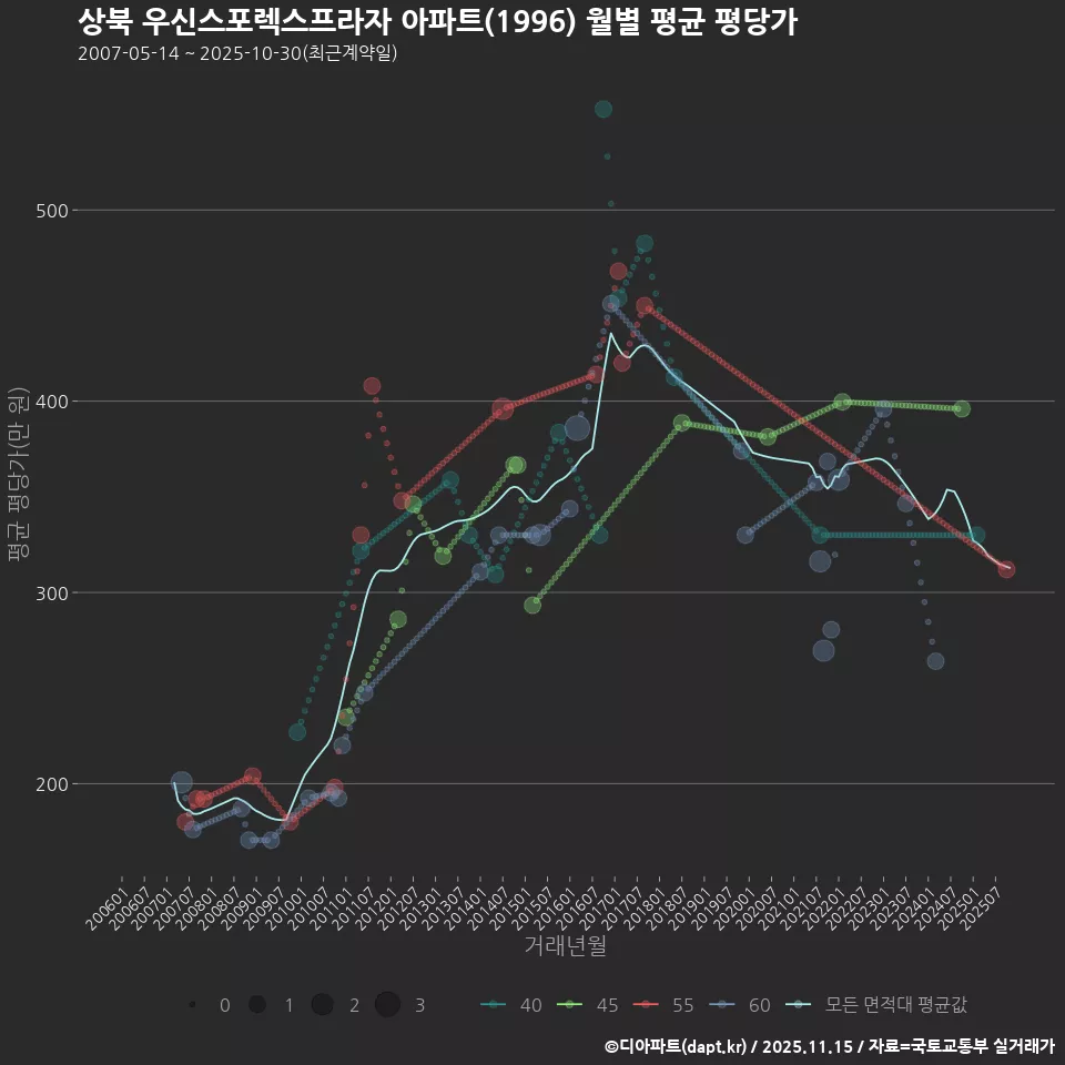 상북 우신스포렉스프라자 아파트(1996) 월별 평균 평당가