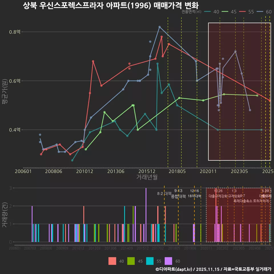 상북 우신스포렉스프라자 아파트(1996) 매매가격 변화