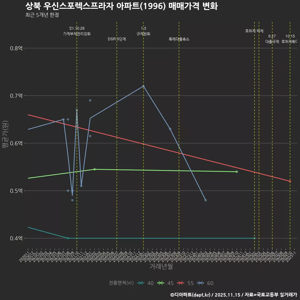 상북 우신스포렉스프라자 아파트(1996) 매매가격 변화