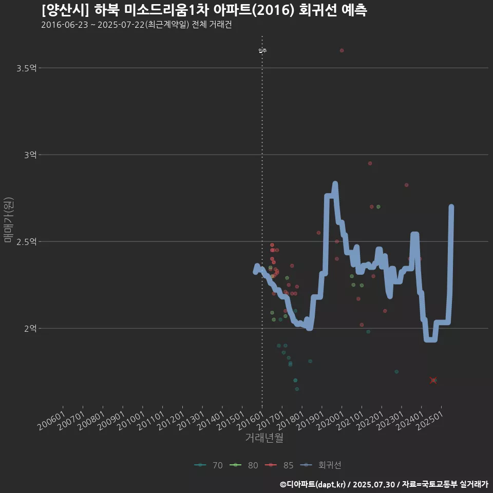 [양산시] 하북 미소드리움1차 아파트(2016) 회귀선 예측