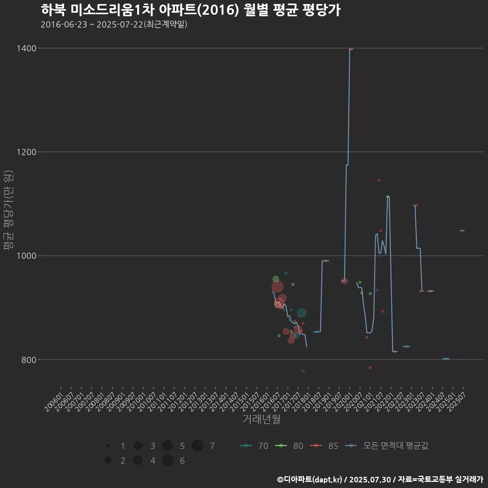 하북 미소드리움1차 아파트(2016) 월별 평균 평당가