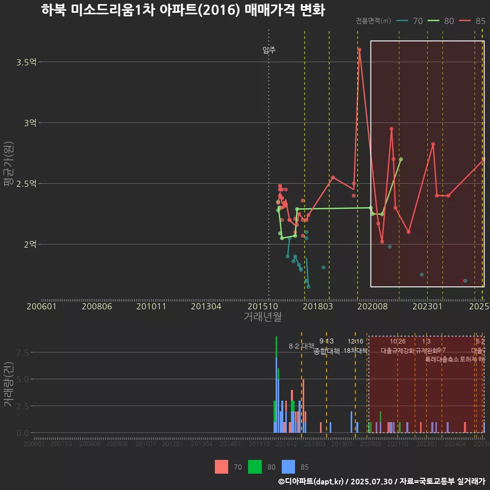 하북 미소드리움1차 아파트(2016) 매매가격 변화
