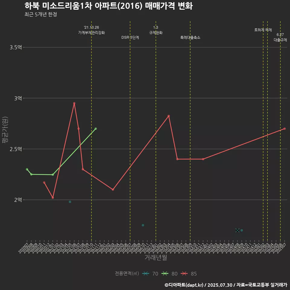 하북 미소드리움1차 아파트(2016) 매매가격 변화