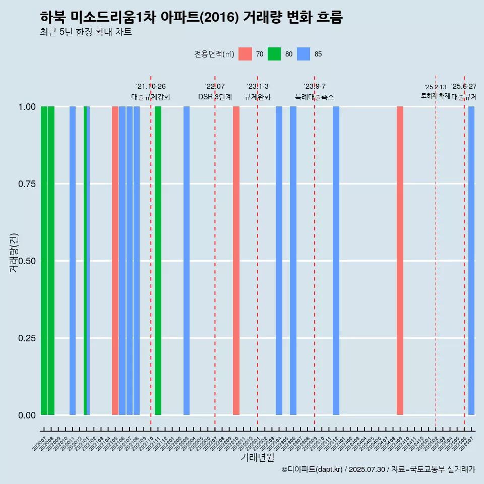 하북 미소드리움1차 아파트(2016) 거래량 변화 흐름
