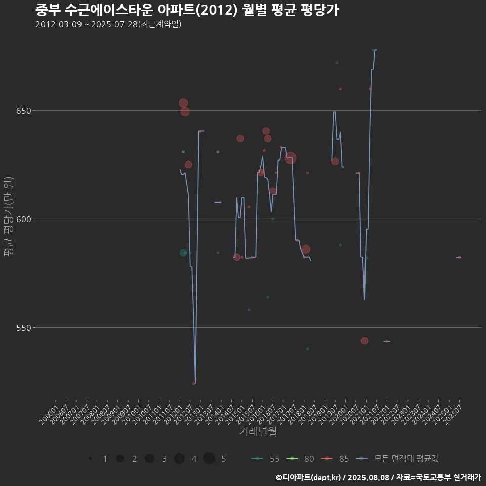중부 수근에이스타운 아파트(2012) 월별 평균 평당가