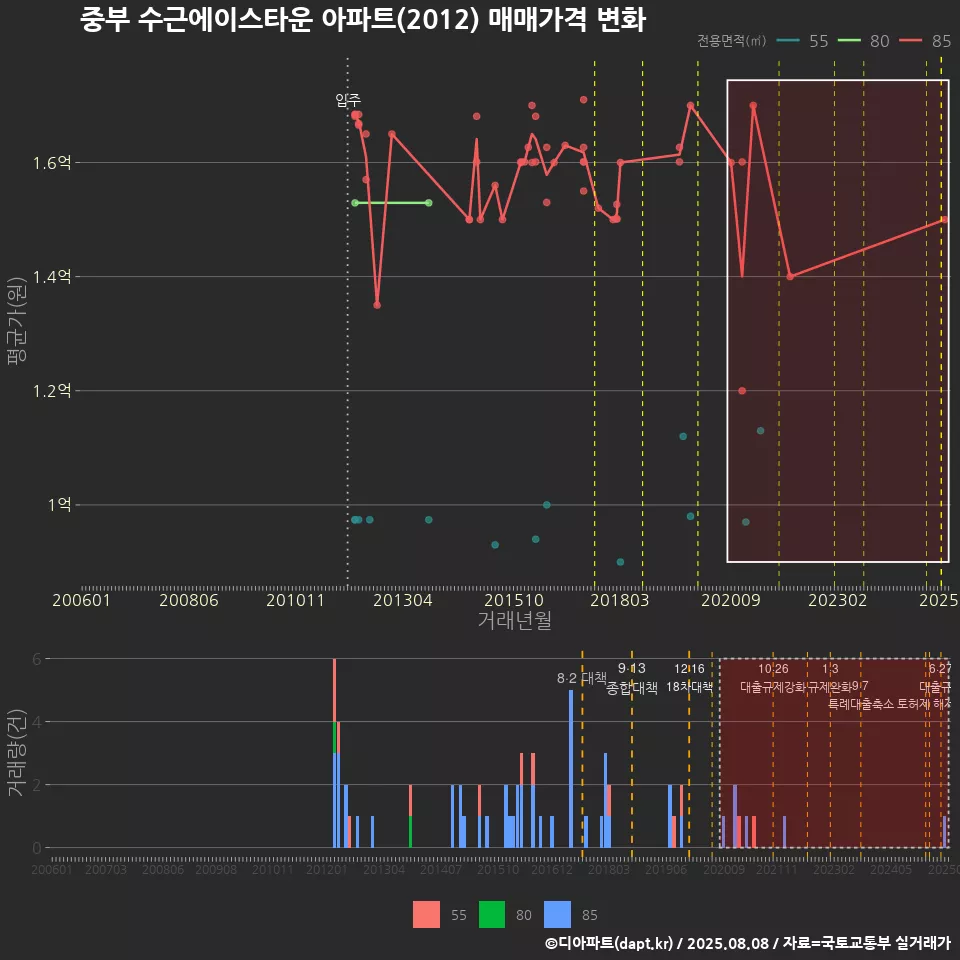 중부 수근에이스타운 아파트(2012) 매매가격 변화
