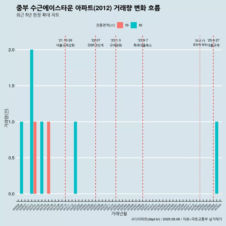 중부 수근에이스타운 아파트(2012) 거래량 변화 흐름