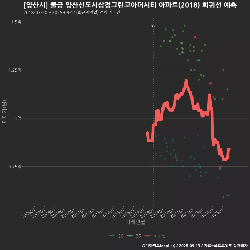 [양산시] 물금 양산신도시삼정그린코아더시티 아파트(2018) 회귀선 예측