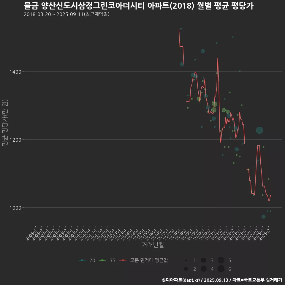 물금 양산신도시삼정그린코아더시티 아파트(2018) 월별 평균 평당가