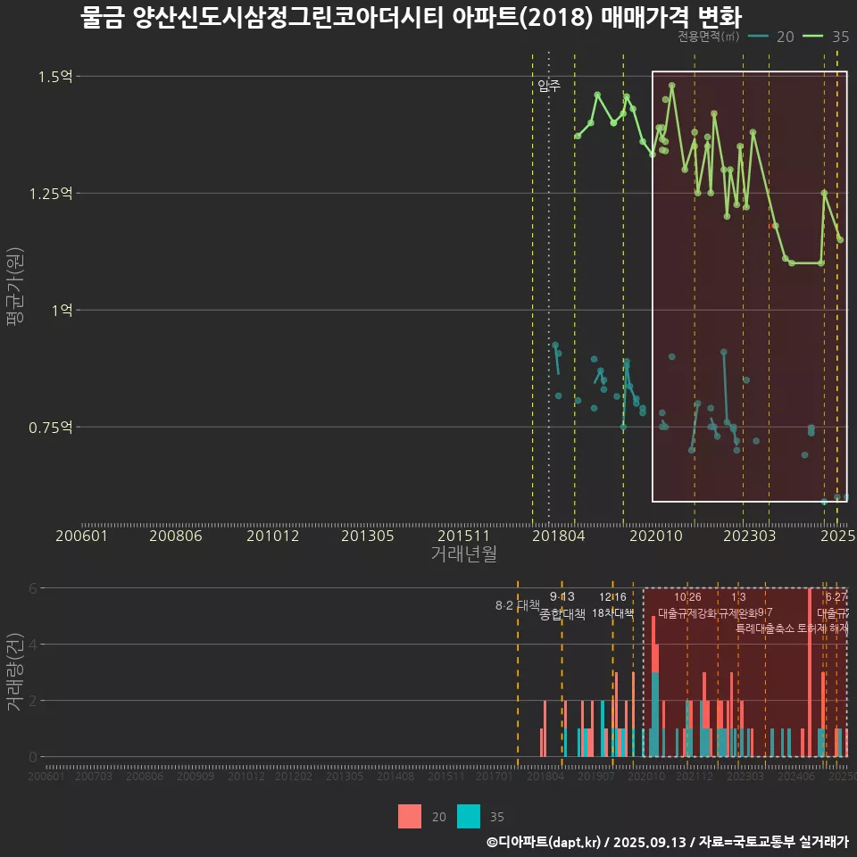 물금 양산신도시삼정그린코아더시티 아파트(2018) 매매가격 변화