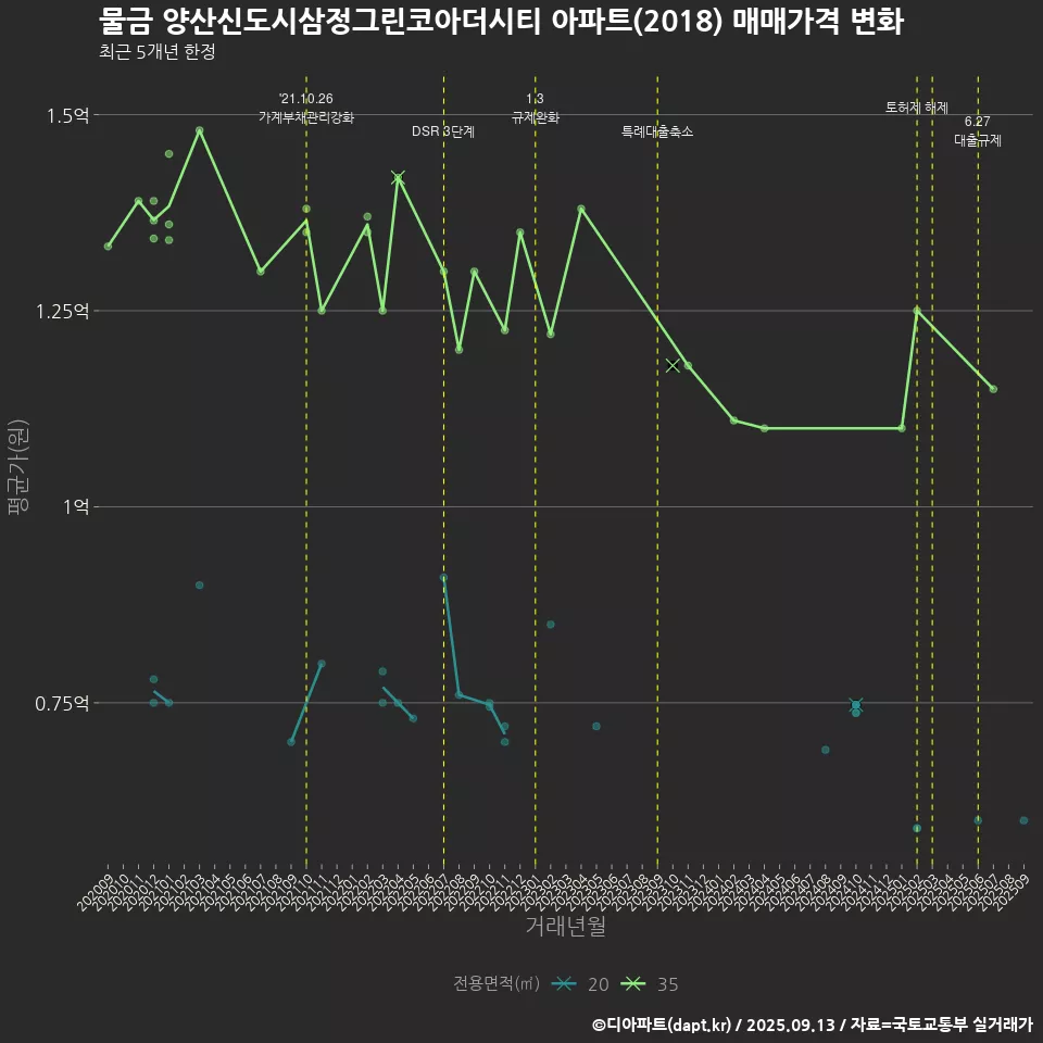 물금 양산신도시삼정그린코아더시티 아파트(2018) 매매가격 변화
