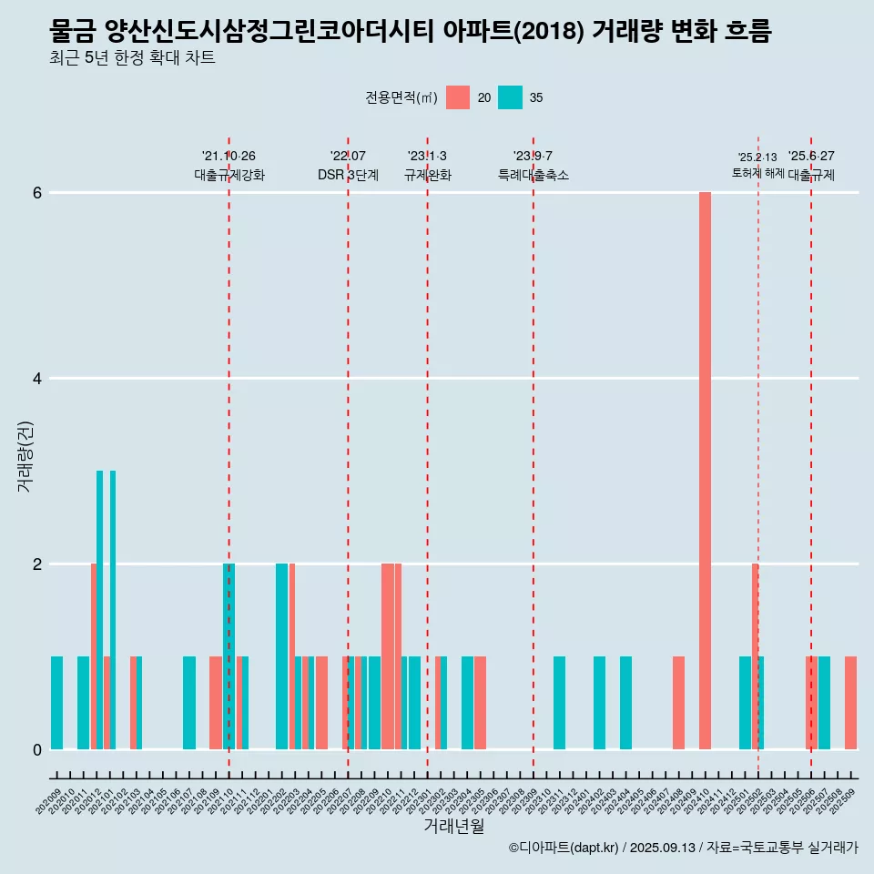물금 양산신도시삼정그린코아더시티 아파트(2018) 거래량 변화 흐름