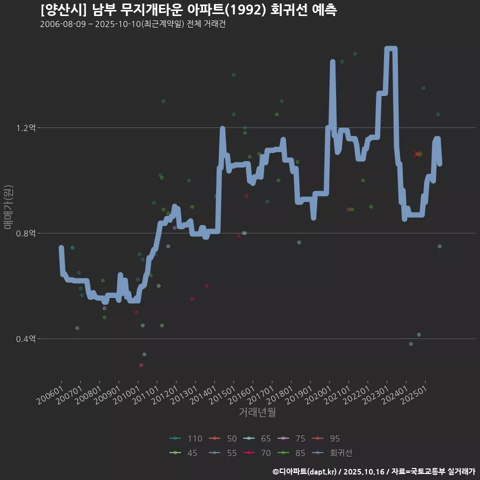 [양산시] 남부 무지개타운 아파트(1992) 회귀선 예측