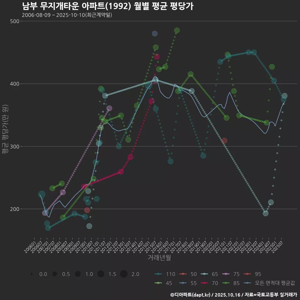 남부 무지개타운 아파트(1992) 월별 평균 평당가