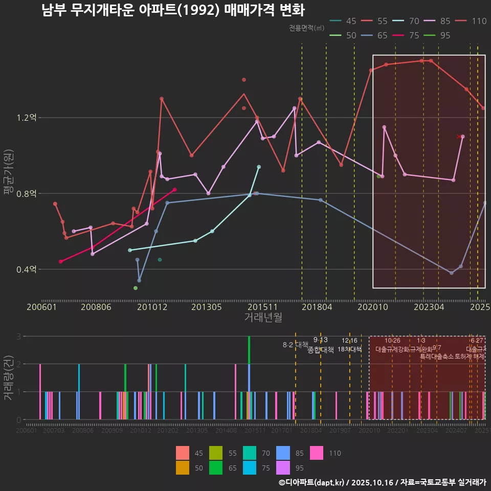 남부 무지개타운 아파트(1992) 매매가격 변화