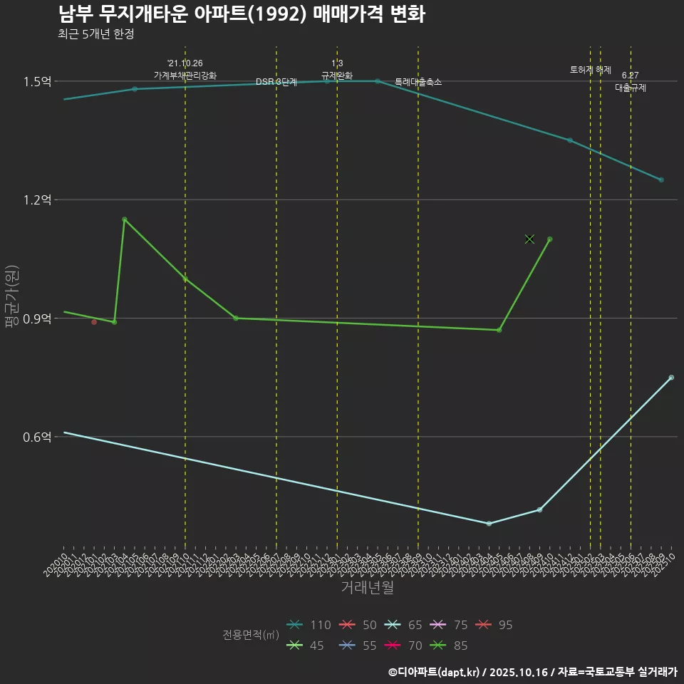 남부 무지개타운 아파트(1992) 매매가격 변화