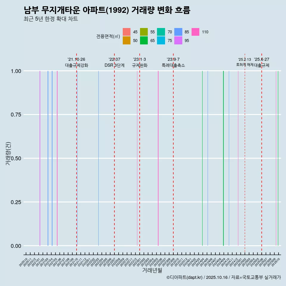 남부 무지개타운 아파트(1992) 거래량 변화 흐름