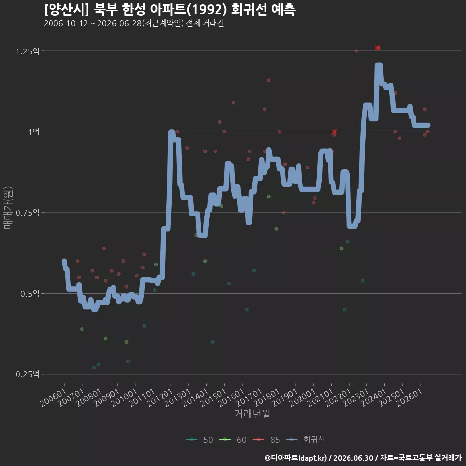 [양산시] 북부 한성 아파트(1992) 회귀선 예측