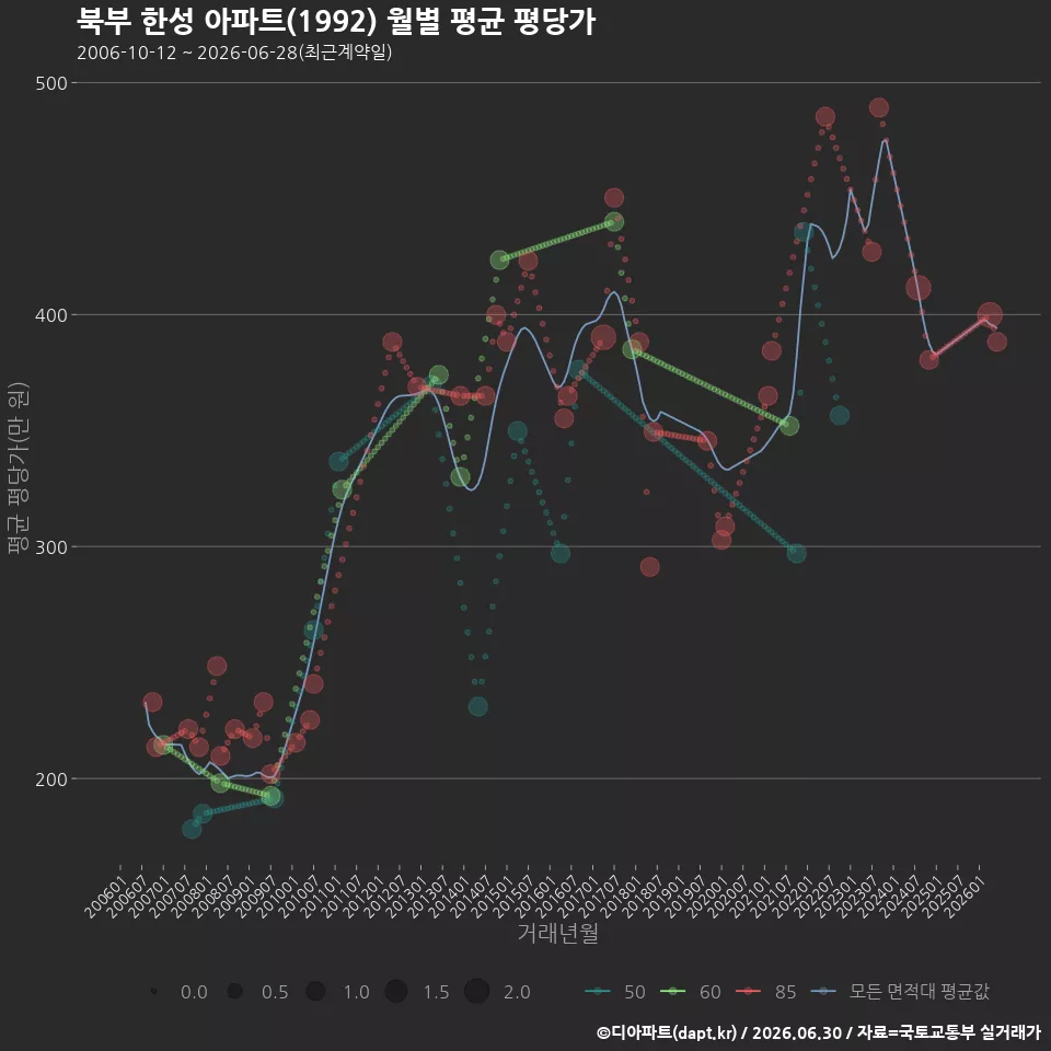 북부 한성 아파트(1992) 월별 평균 평당가