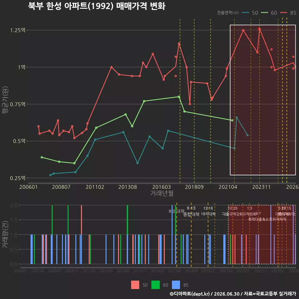 북부 한성 아파트(1992) 매매가격 변화