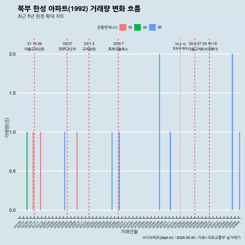 북부 한성 아파트(1992) 거래량 변화 흐름