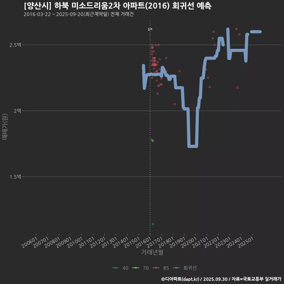[양산시] 하북 미소드리움2차 아파트(2016) 회귀선 예측